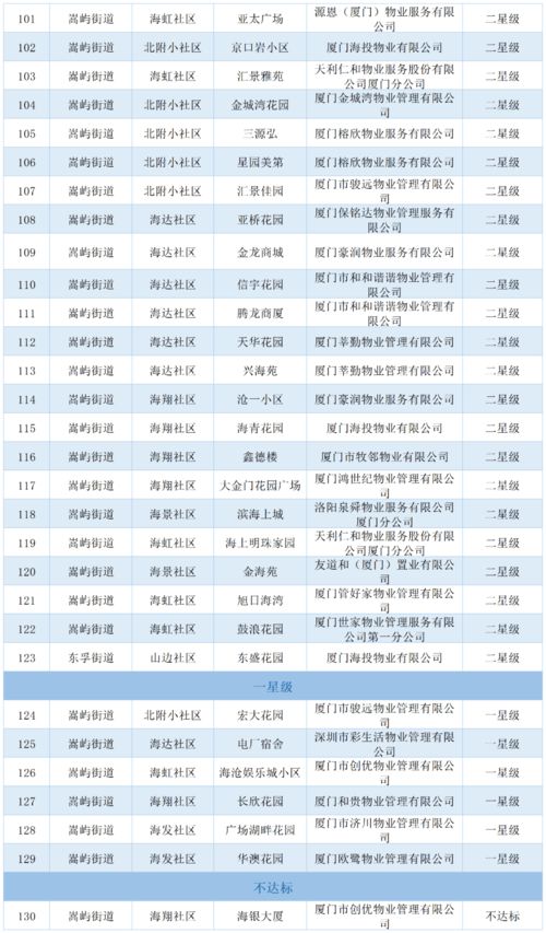 2021年全市住宅小区物业服务质量评定结果揭晓 快来看看你家小区评了几星？
